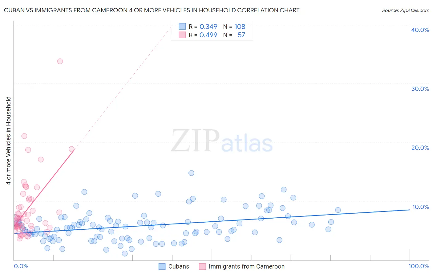 Cuban vs Immigrants from Cameroon 4 or more Vehicles in Household