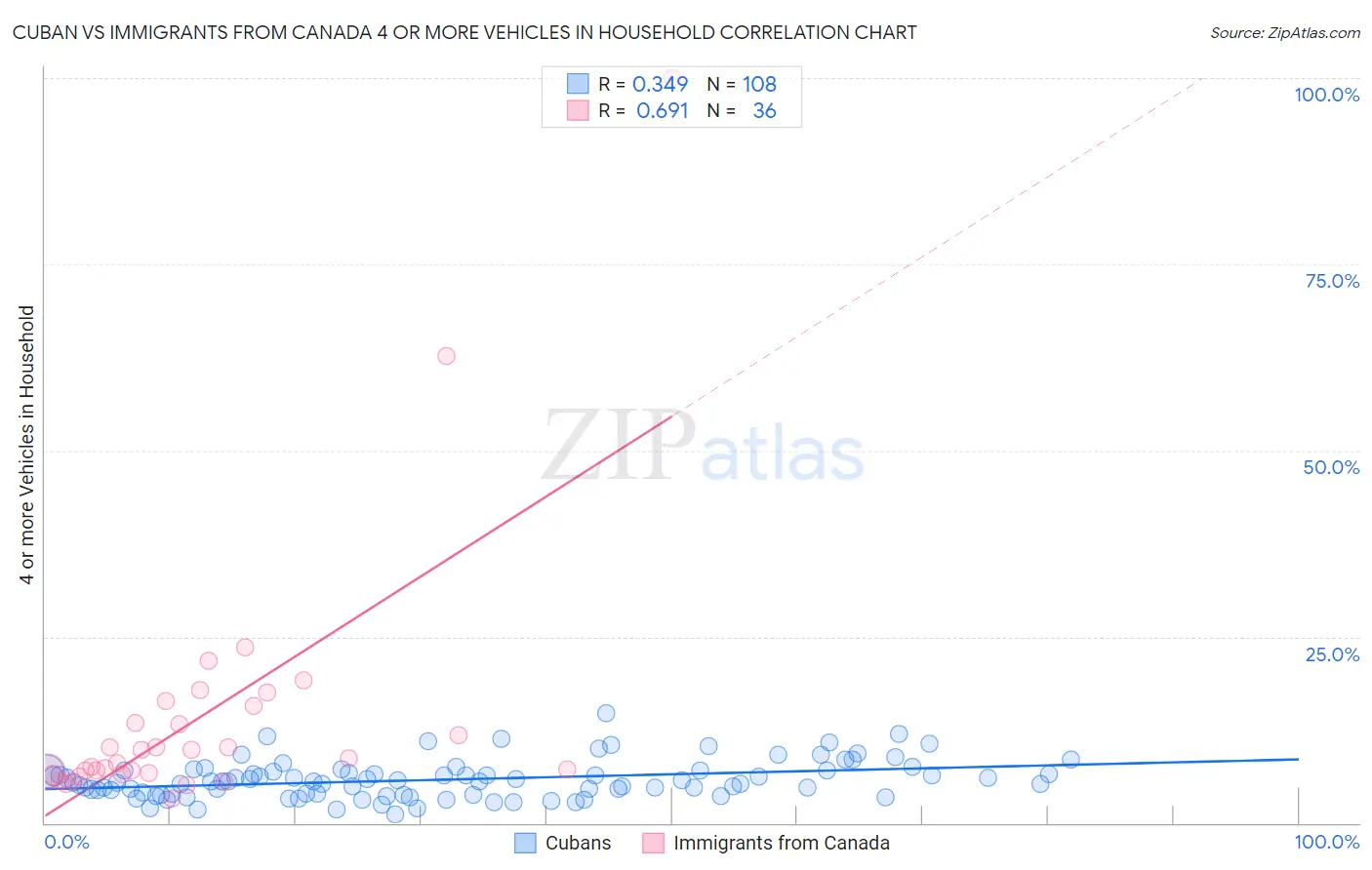 Cuban vs Immigrants from Canada 4 or more Vehicles in Household