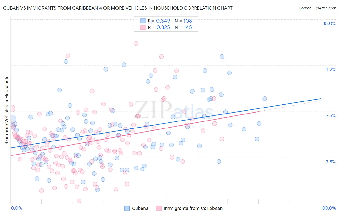 Cuban vs Immigrants from Caribbean 4 or more Vehicles in Household