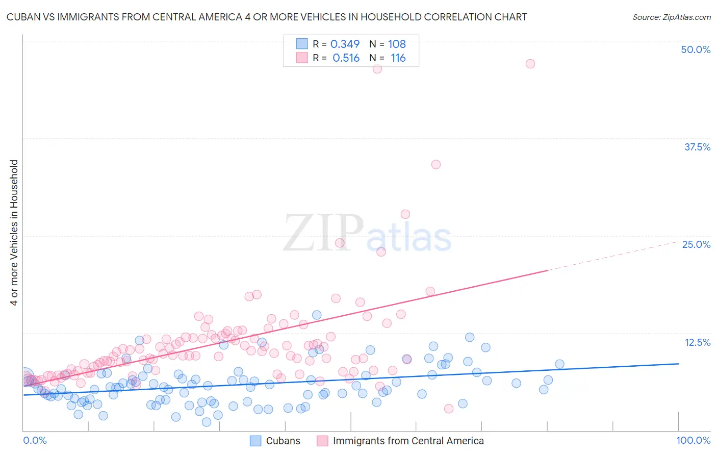 Cuban vs Immigrants from Central America 4 or more Vehicles in Household