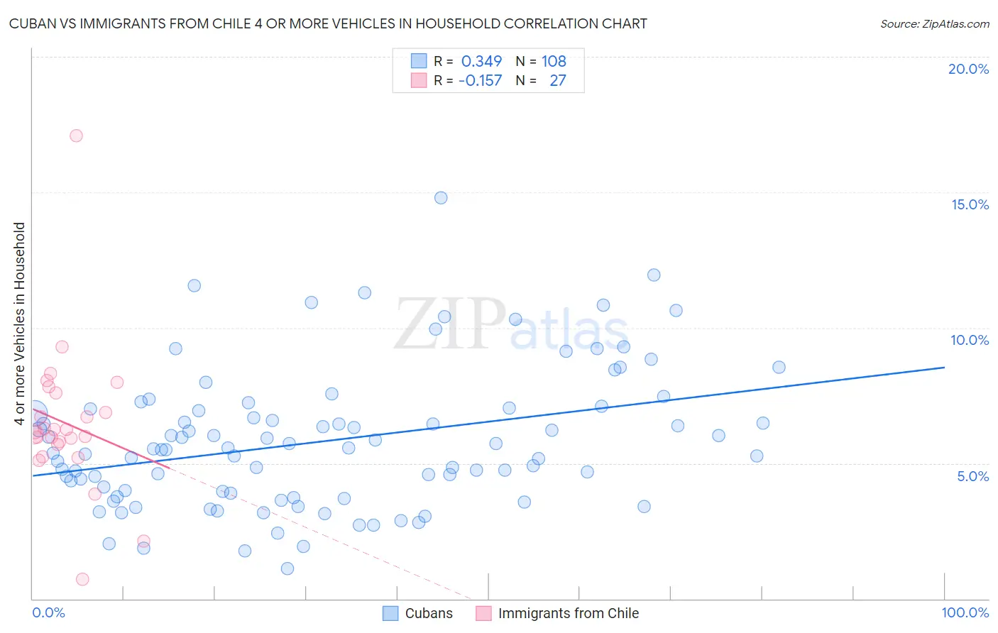 Cuban vs Immigrants from Chile 4 or more Vehicles in Household