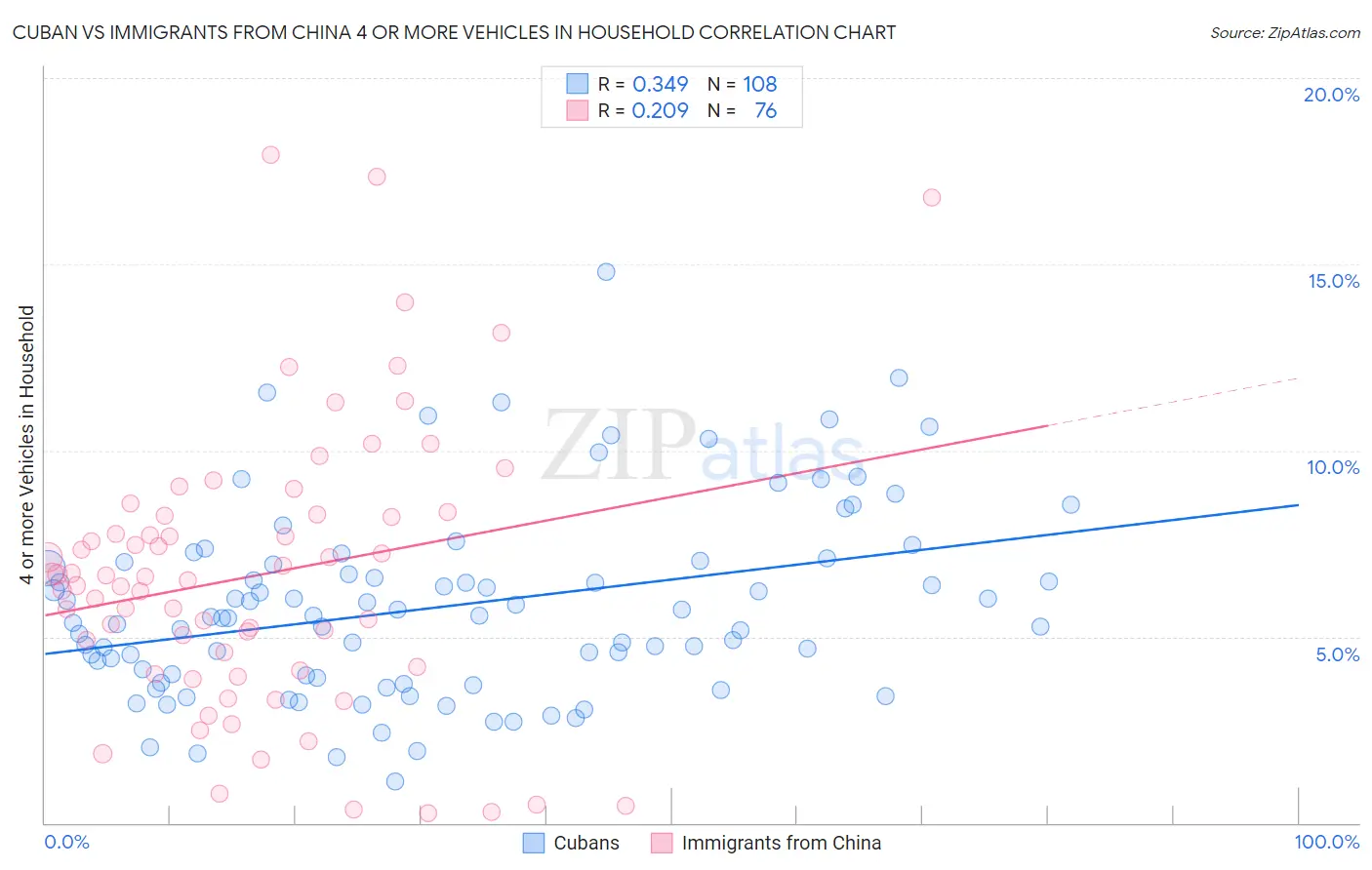Cuban vs Immigrants from China 4 or more Vehicles in Household