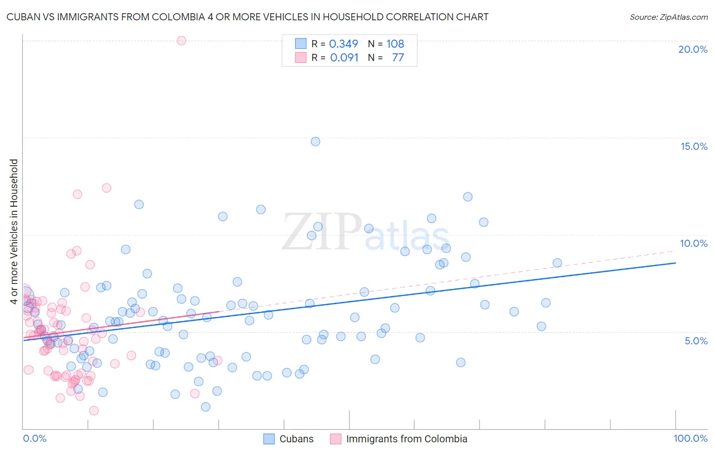 Cuban vs Immigrants from Colombia 4 or more Vehicles in Household