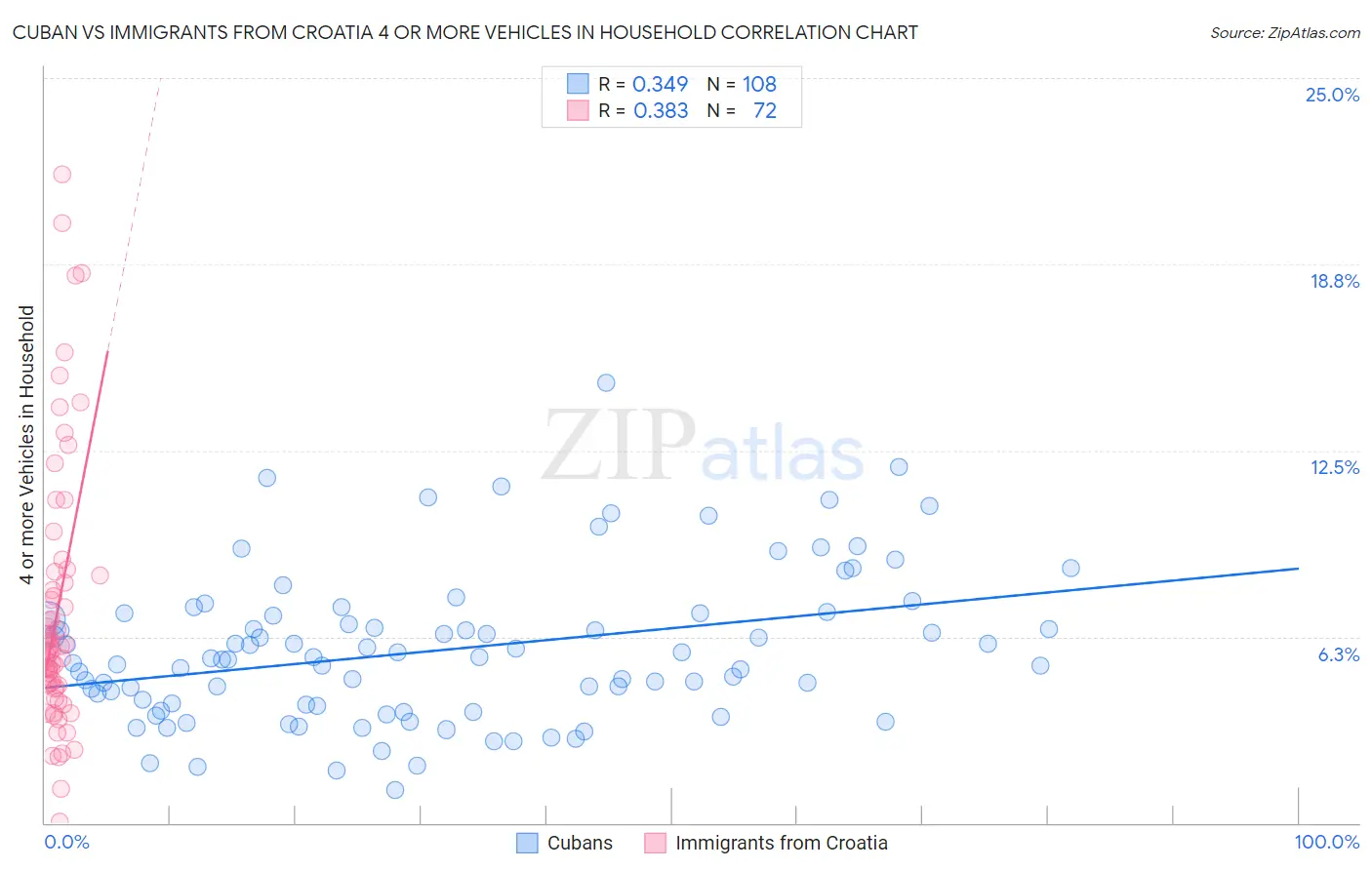 Cuban vs Immigrants from Croatia 4 or more Vehicles in Household