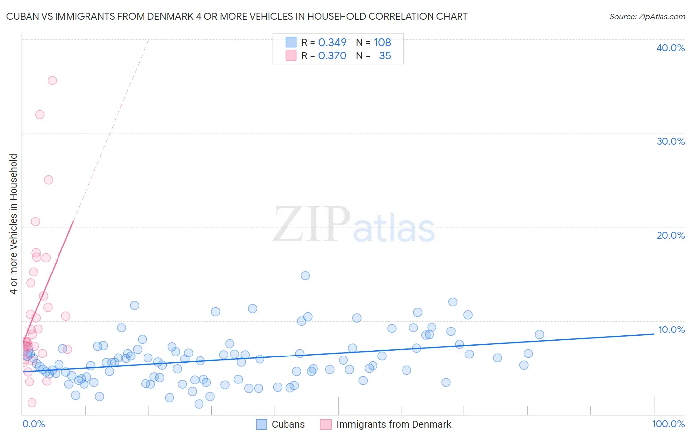 Cuban vs Immigrants from Denmark 4 or more Vehicles in Household
