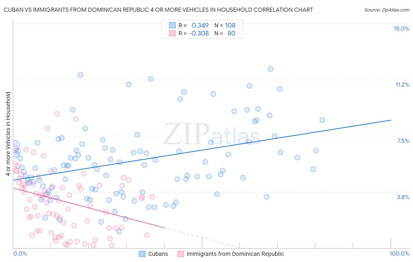 Cuban vs Immigrants from Dominican Republic 4 or more Vehicles in Household