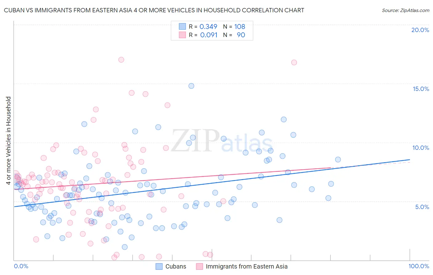 Cuban vs Immigrants from Eastern Asia 4 or more Vehicles in Household