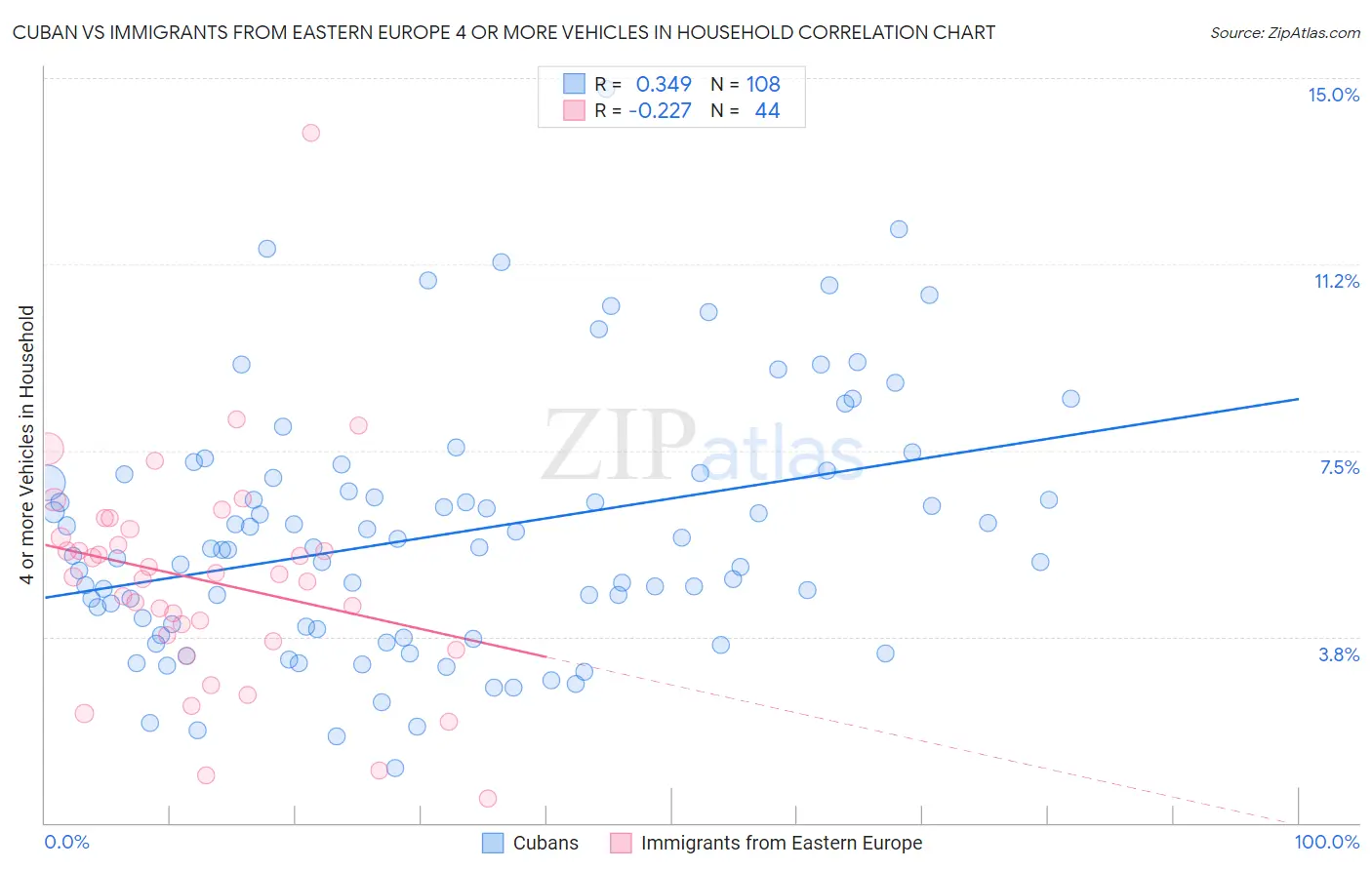 Cuban vs Immigrants from Eastern Europe 4 or more Vehicles in Household