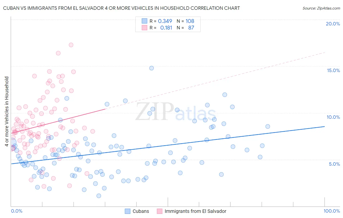 Cuban vs Immigrants from El Salvador 4 or more Vehicles in Household