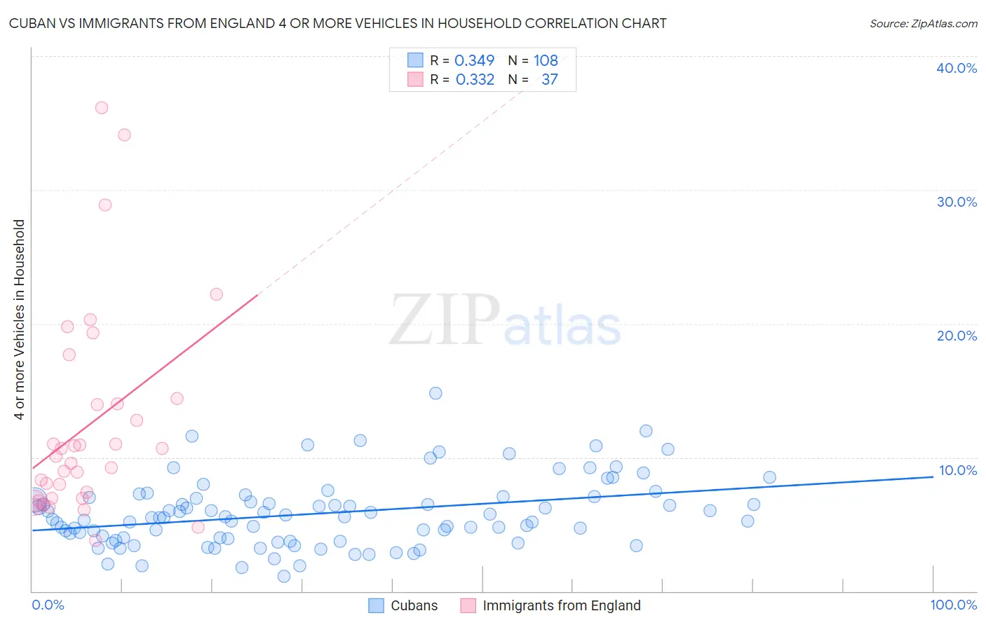 Cuban vs Immigrants from England 4 or more Vehicles in Household
