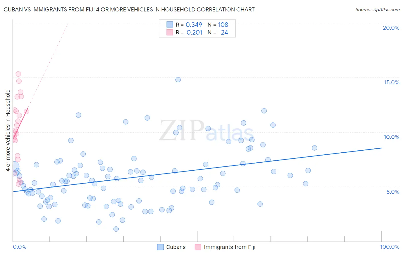 Cuban vs Immigrants from Fiji 4 or more Vehicles in Household