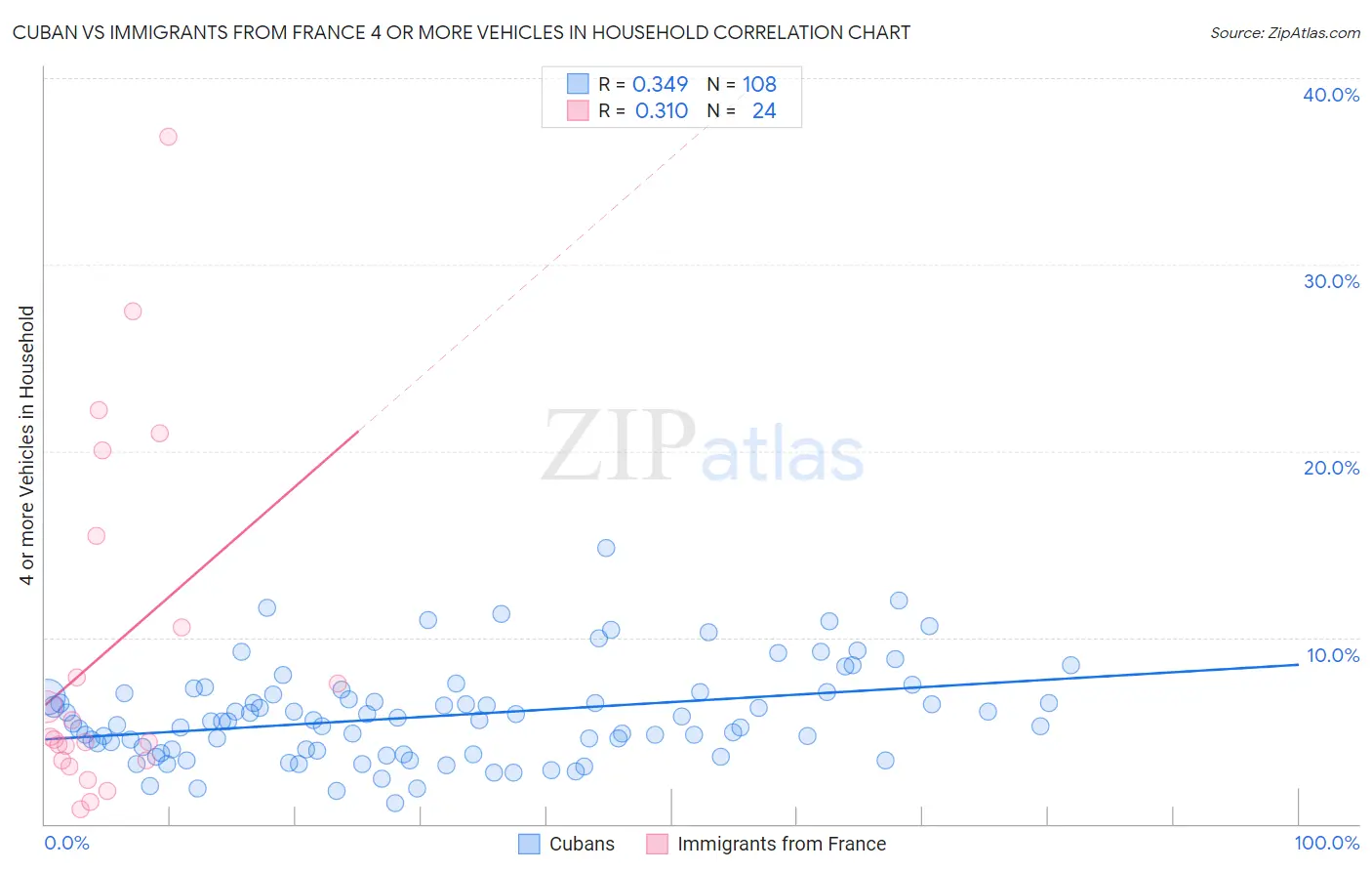 Cuban vs Immigrants from France 4 or more Vehicles in Household