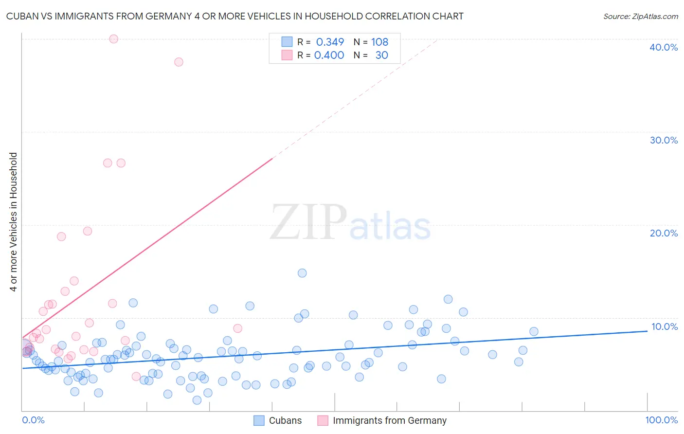 Cuban vs Immigrants from Germany 4 or more Vehicles in Household