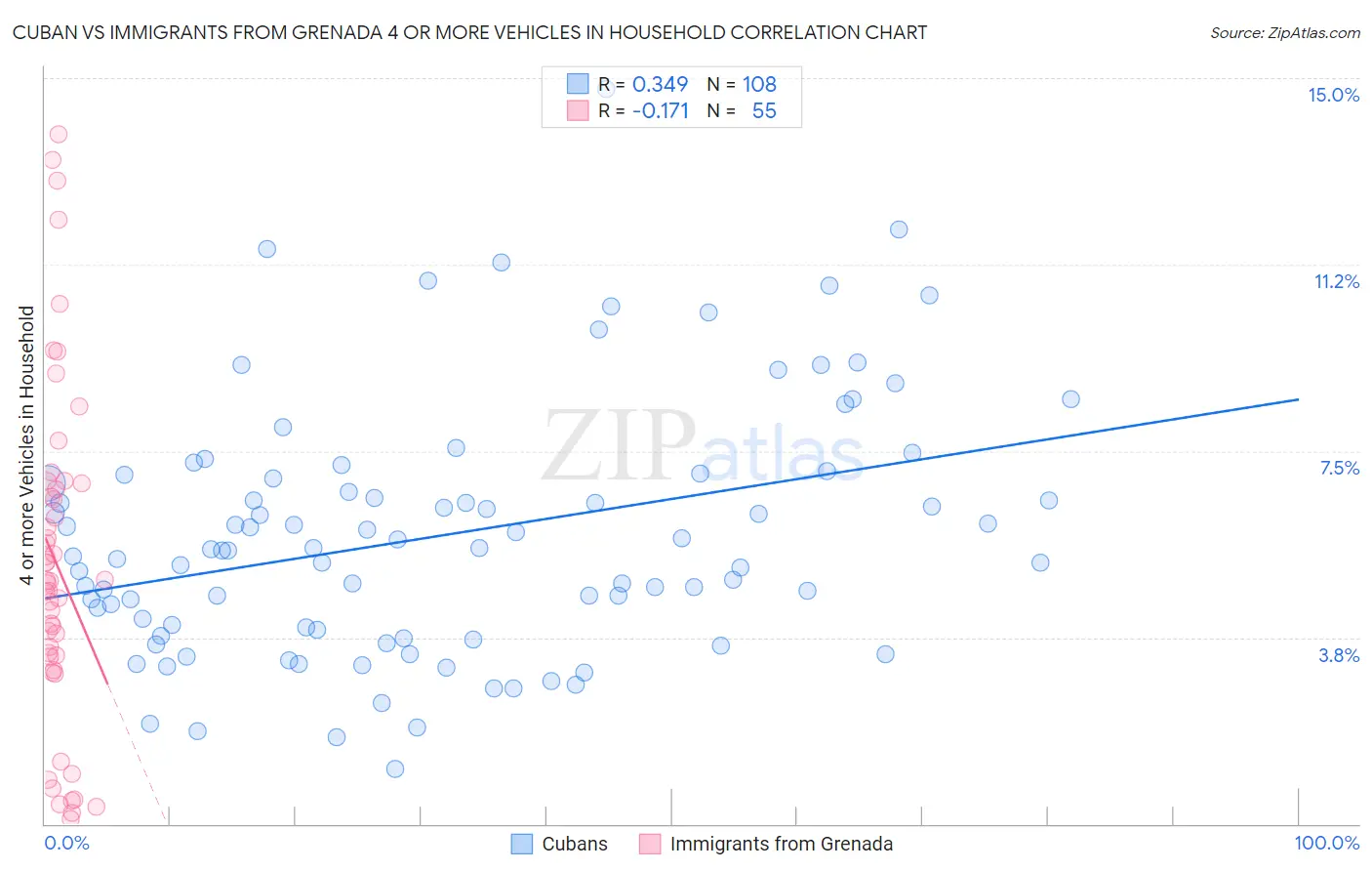 Cuban vs Immigrants from Grenada 4 or more Vehicles in Household