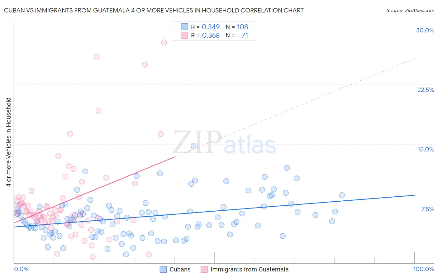 Cuban vs Immigrants from Guatemala 4 or more Vehicles in Household