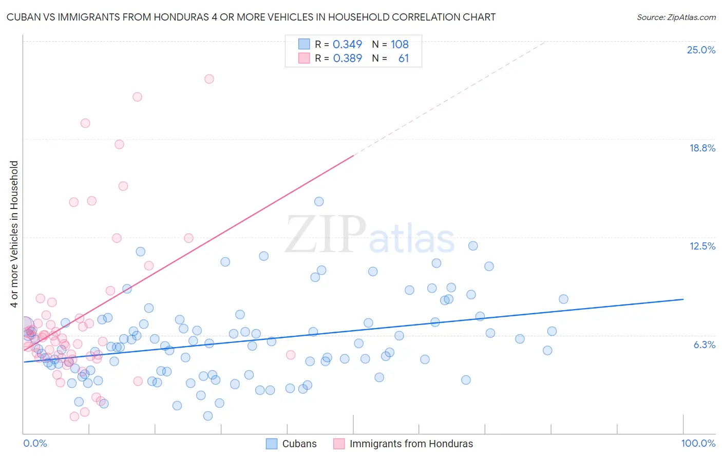 Cuban vs Immigrants from Honduras 4 or more Vehicles in Household