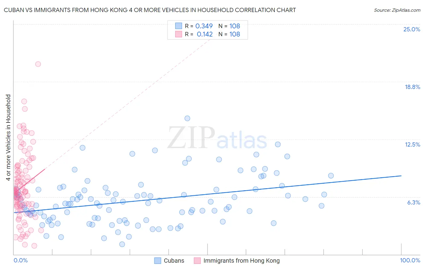 Cuban vs Immigrants from Hong Kong 4 or more Vehicles in Household