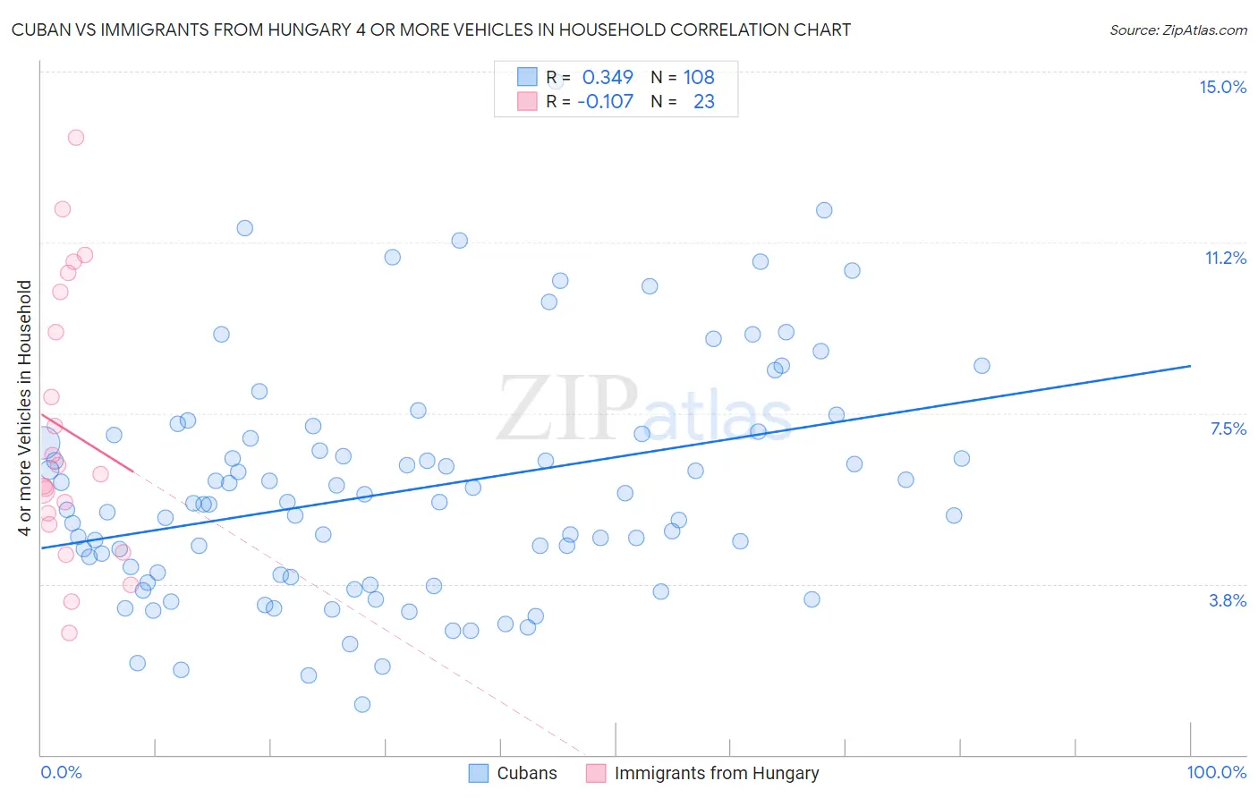 Cuban vs Immigrants from Hungary 4 or more Vehicles in Household