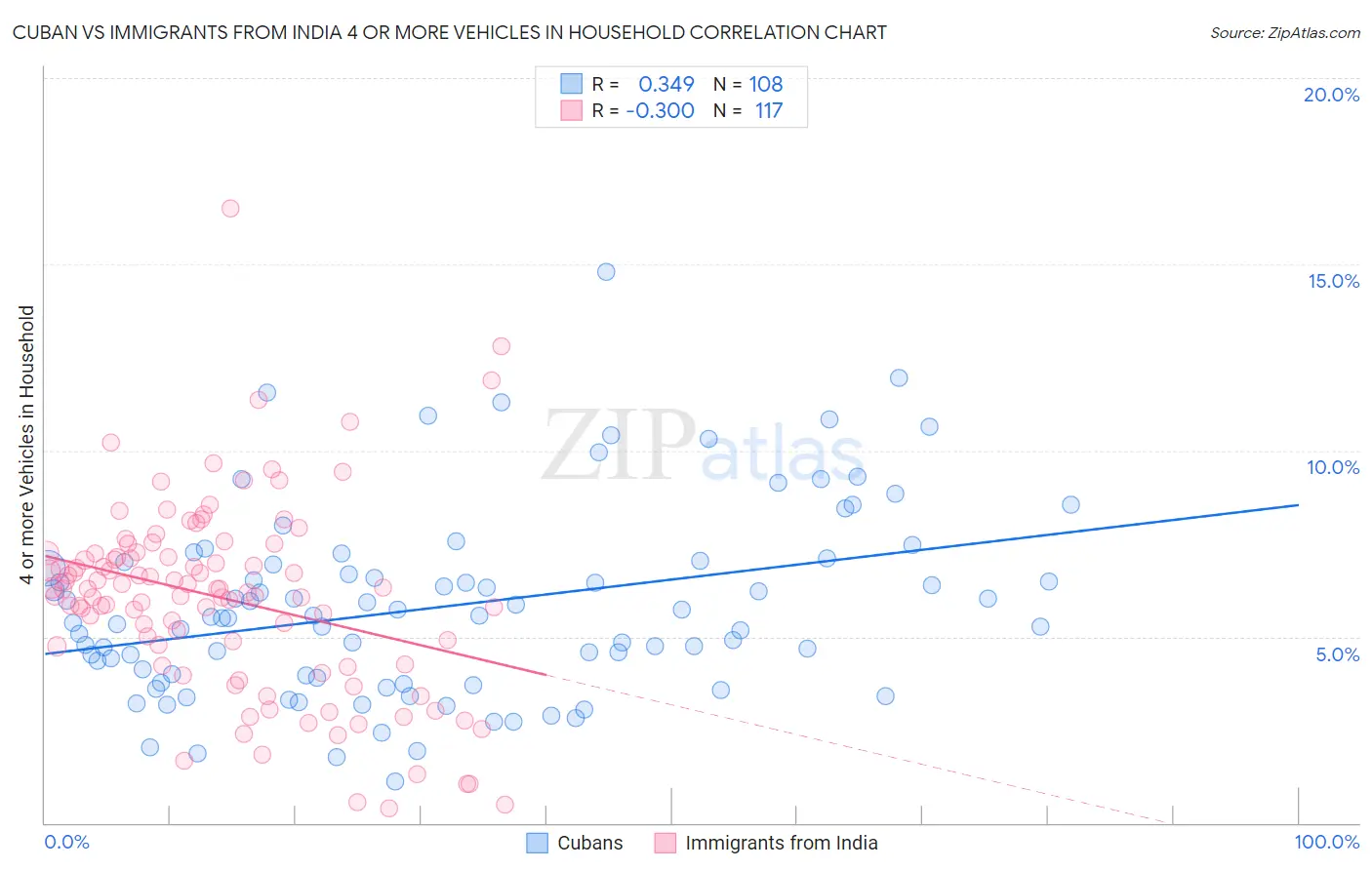 Cuban vs Immigrants from India 4 or more Vehicles in Household