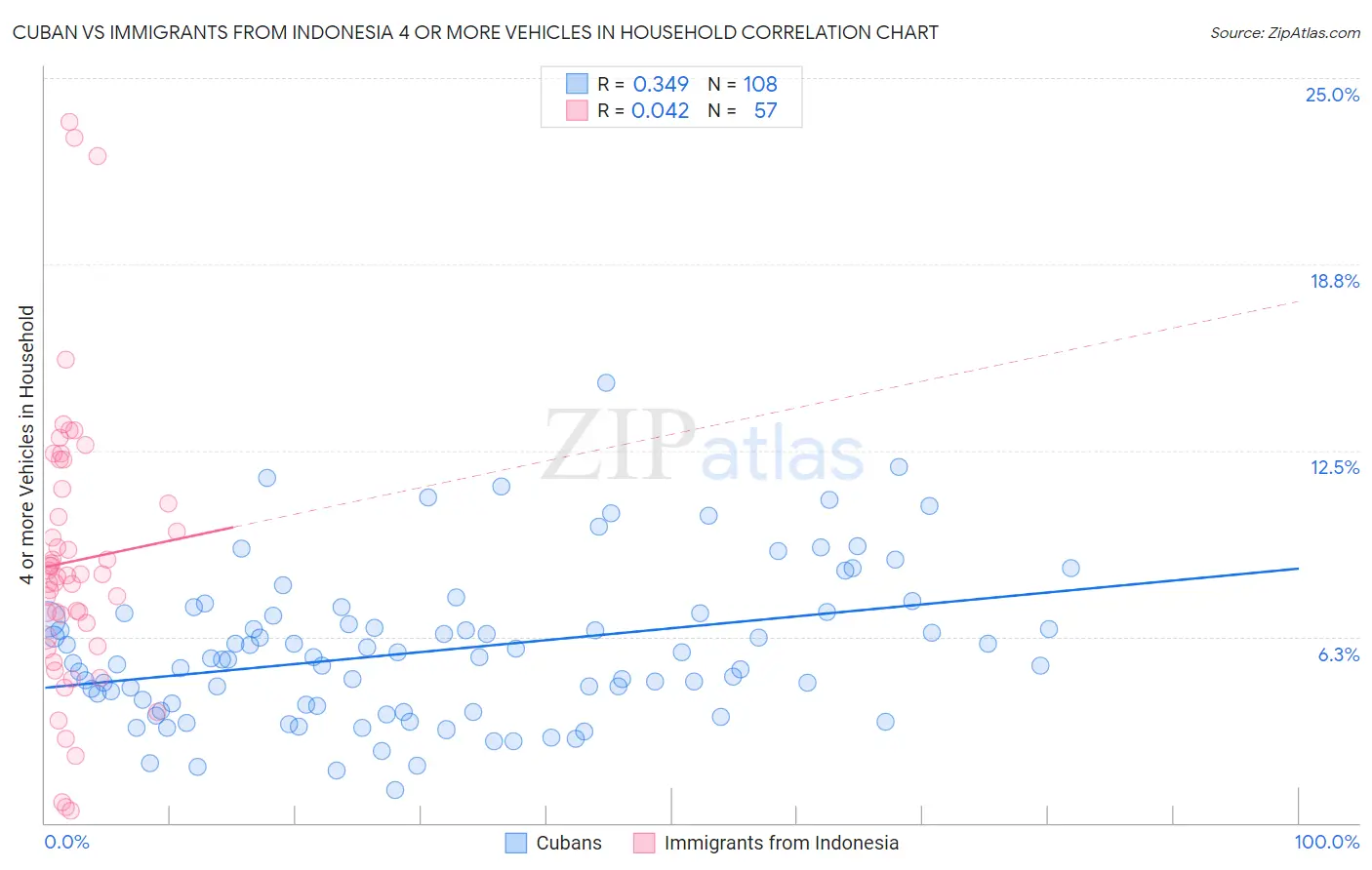 Cuban vs Immigrants from Indonesia 4 or more Vehicles in Household