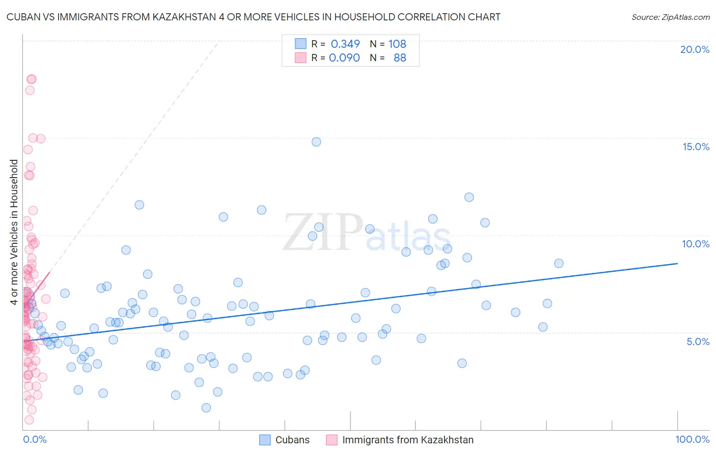 Cuban vs Immigrants from Kazakhstan 4 or more Vehicles in Household