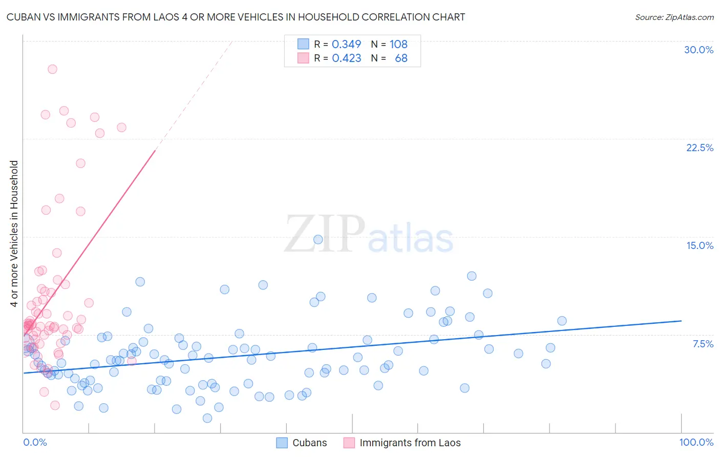 Cuban vs Immigrants from Laos 4 or more Vehicles in Household