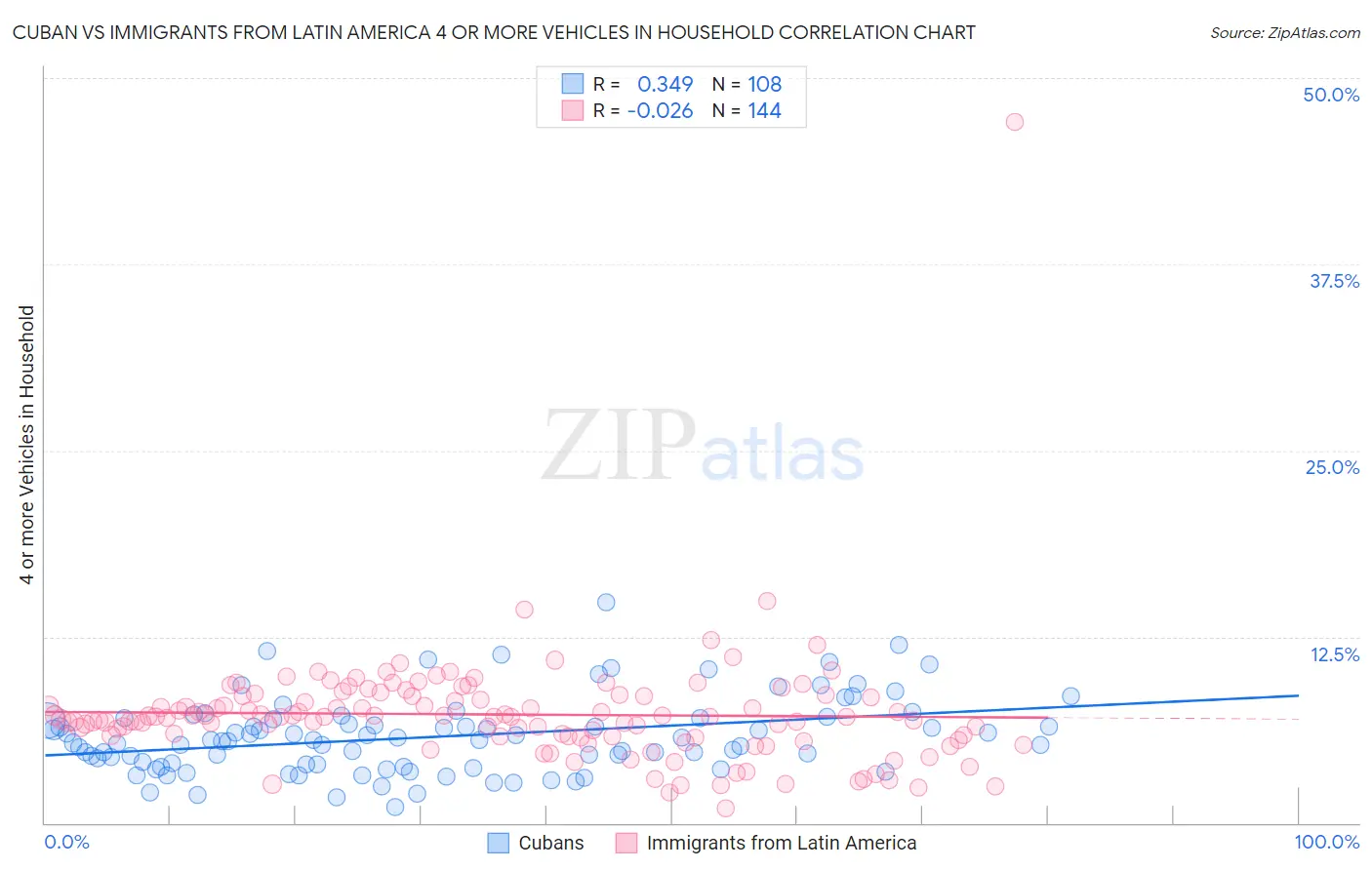 Cuban vs Immigrants from Latin America 4 or more Vehicles in Household