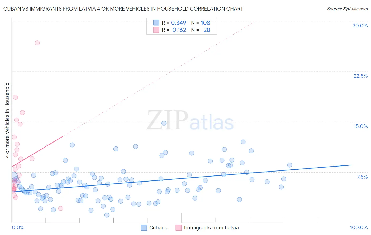 Cuban vs Immigrants from Latvia 4 or more Vehicles in Household