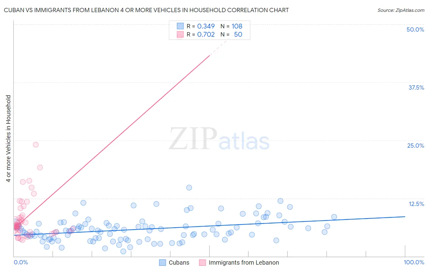 Cuban vs Immigrants from Lebanon 4 or more Vehicles in Household