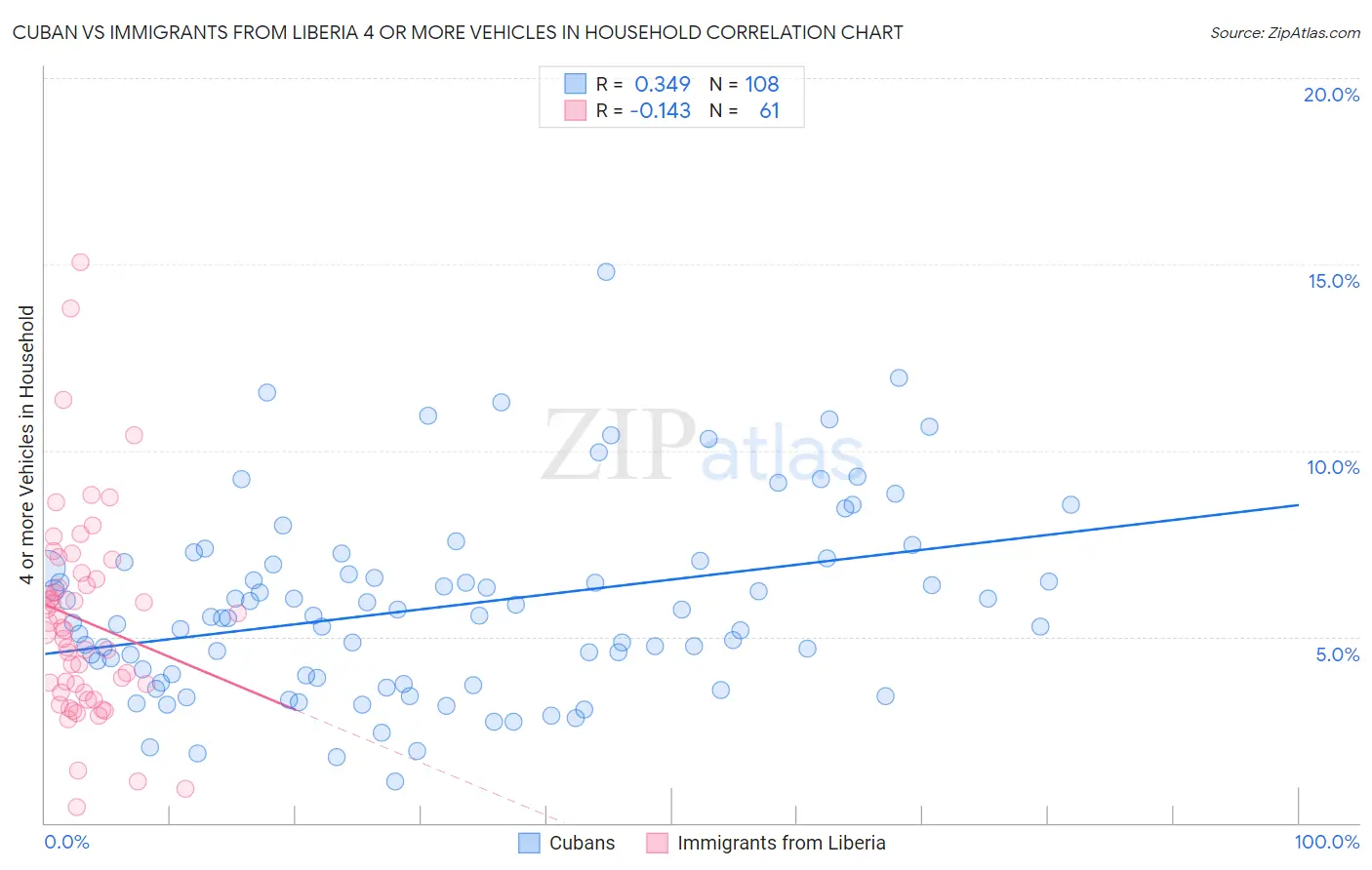 Cuban vs Immigrants from Liberia 4 or more Vehicles in Household