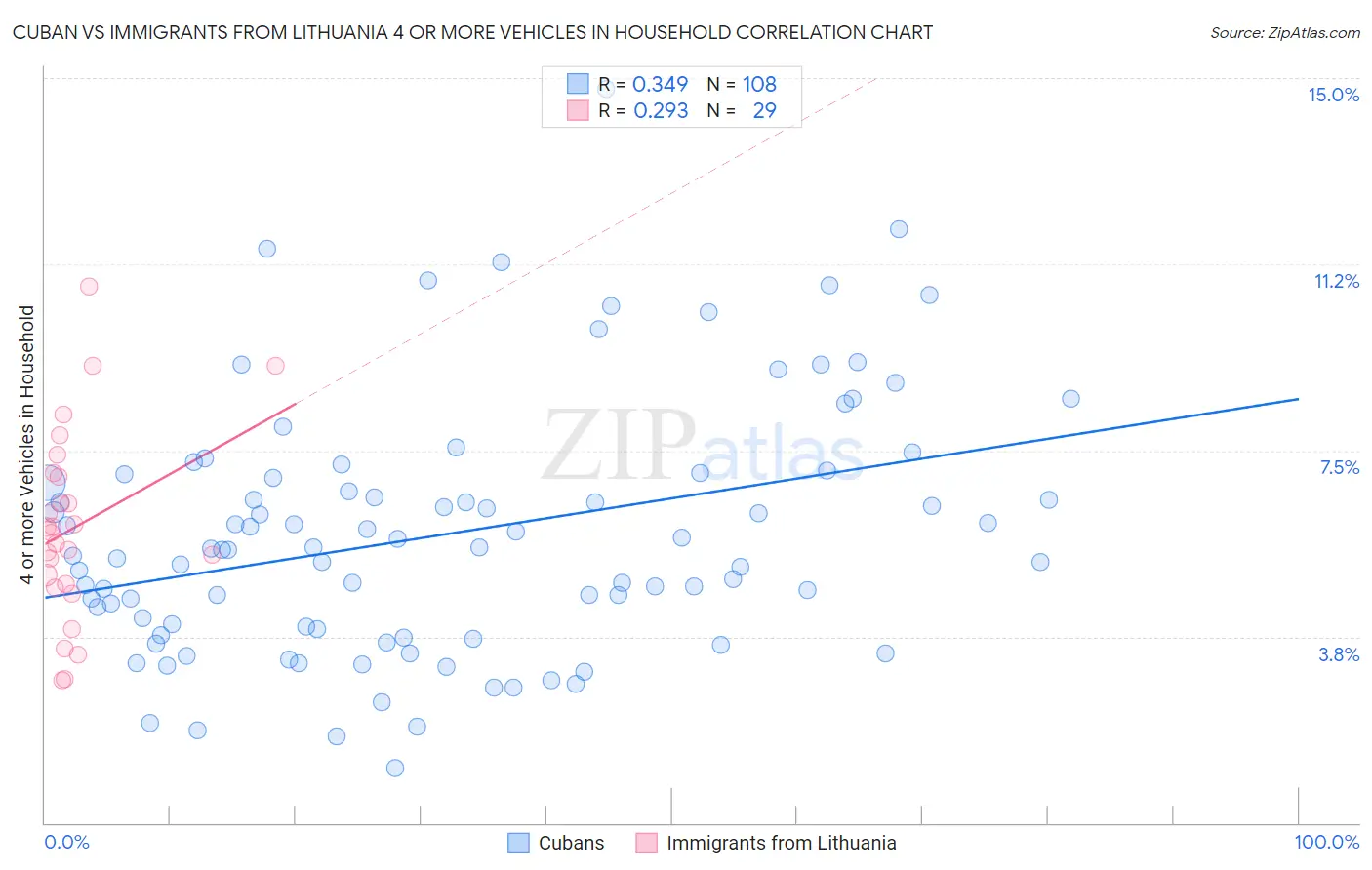 Cuban vs Immigrants from Lithuania 4 or more Vehicles in Household