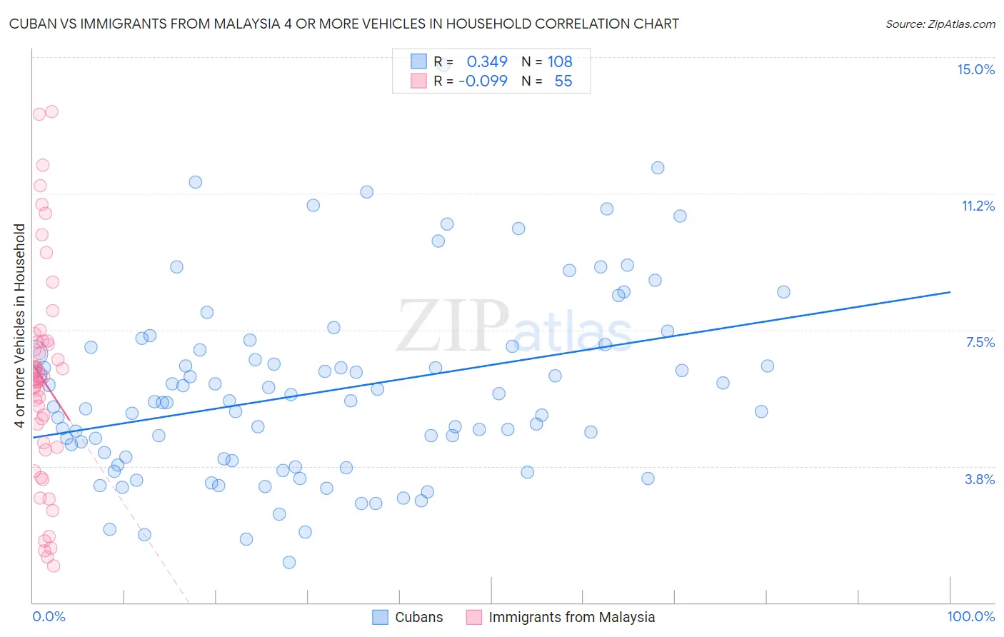 Cuban vs Immigrants from Malaysia 4 or more Vehicles in Household