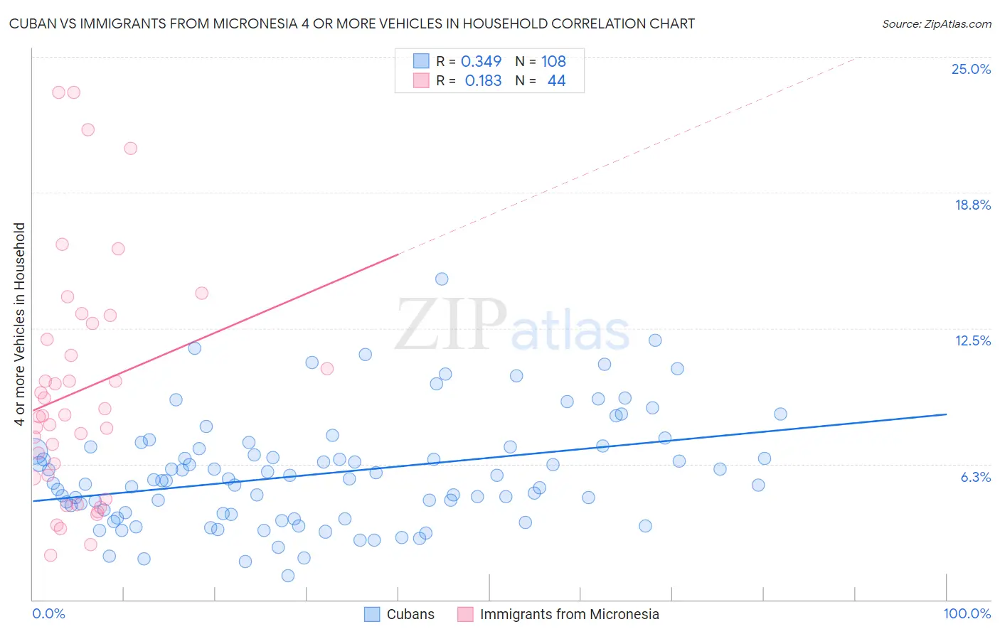 Cuban vs Immigrants from Micronesia 4 or more Vehicles in Household