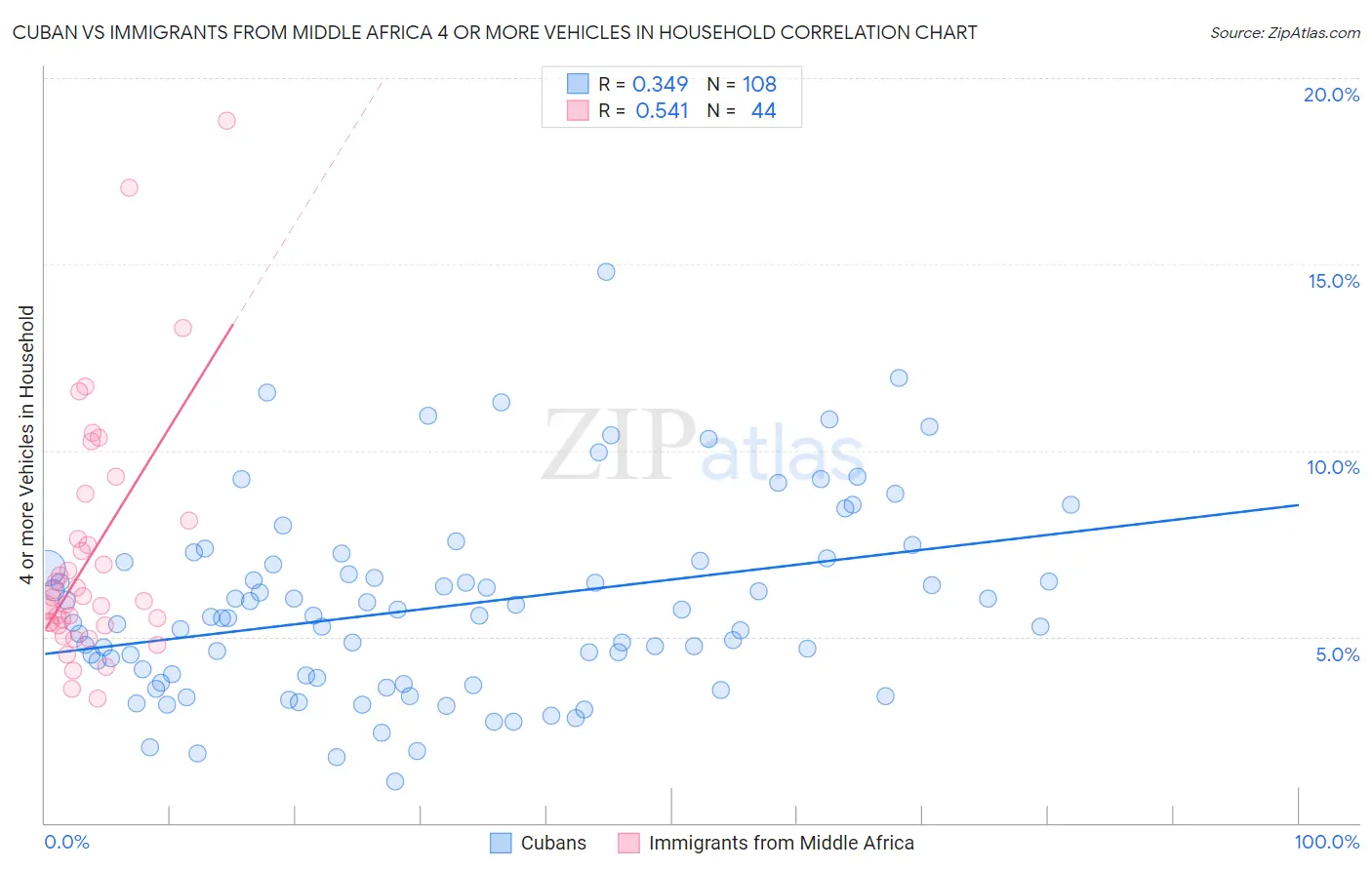 Cuban vs Immigrants from Middle Africa 4 or more Vehicles in Household