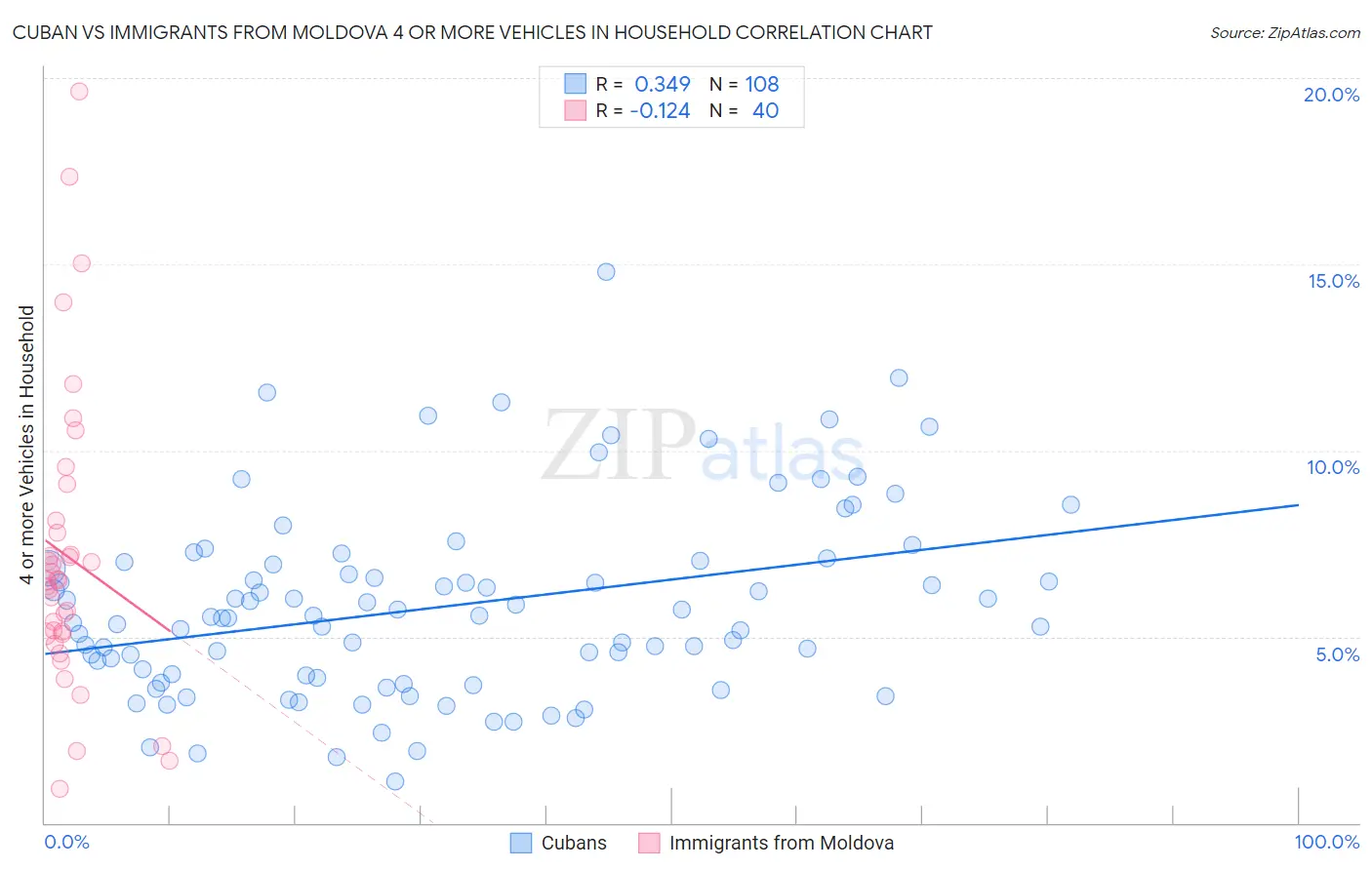 Cuban vs Immigrants from Moldova 4 or more Vehicles in Household