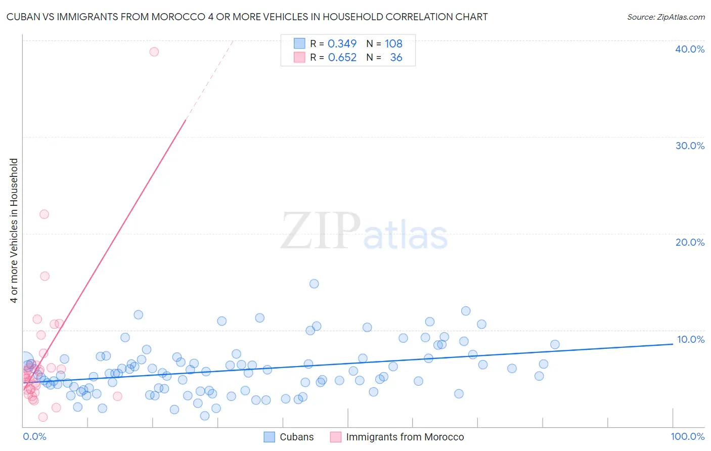 Cuban vs Immigrants from Morocco 4 or more Vehicles in Household