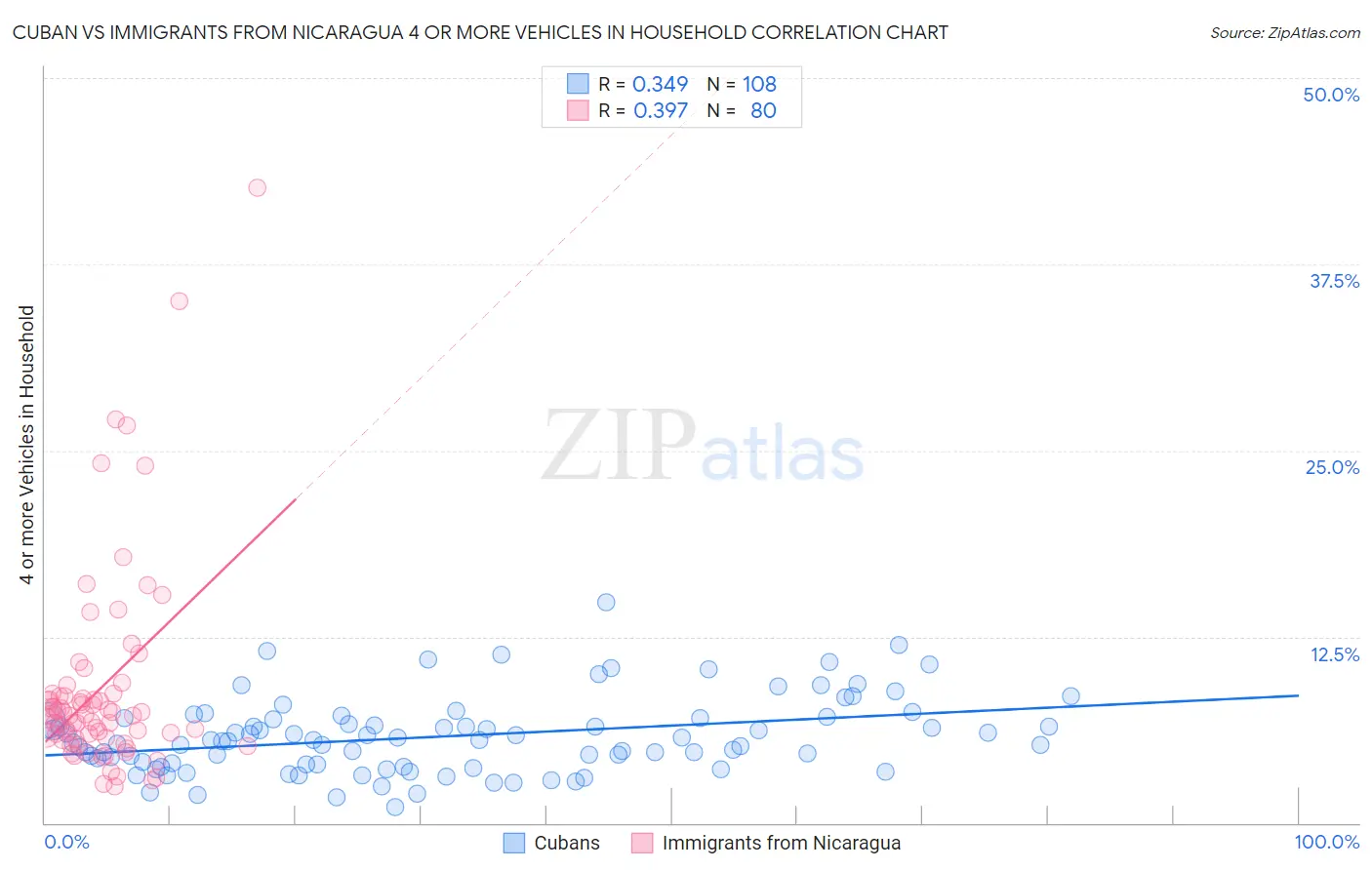 Cuban vs Immigrants from Nicaragua 4 or more Vehicles in Household