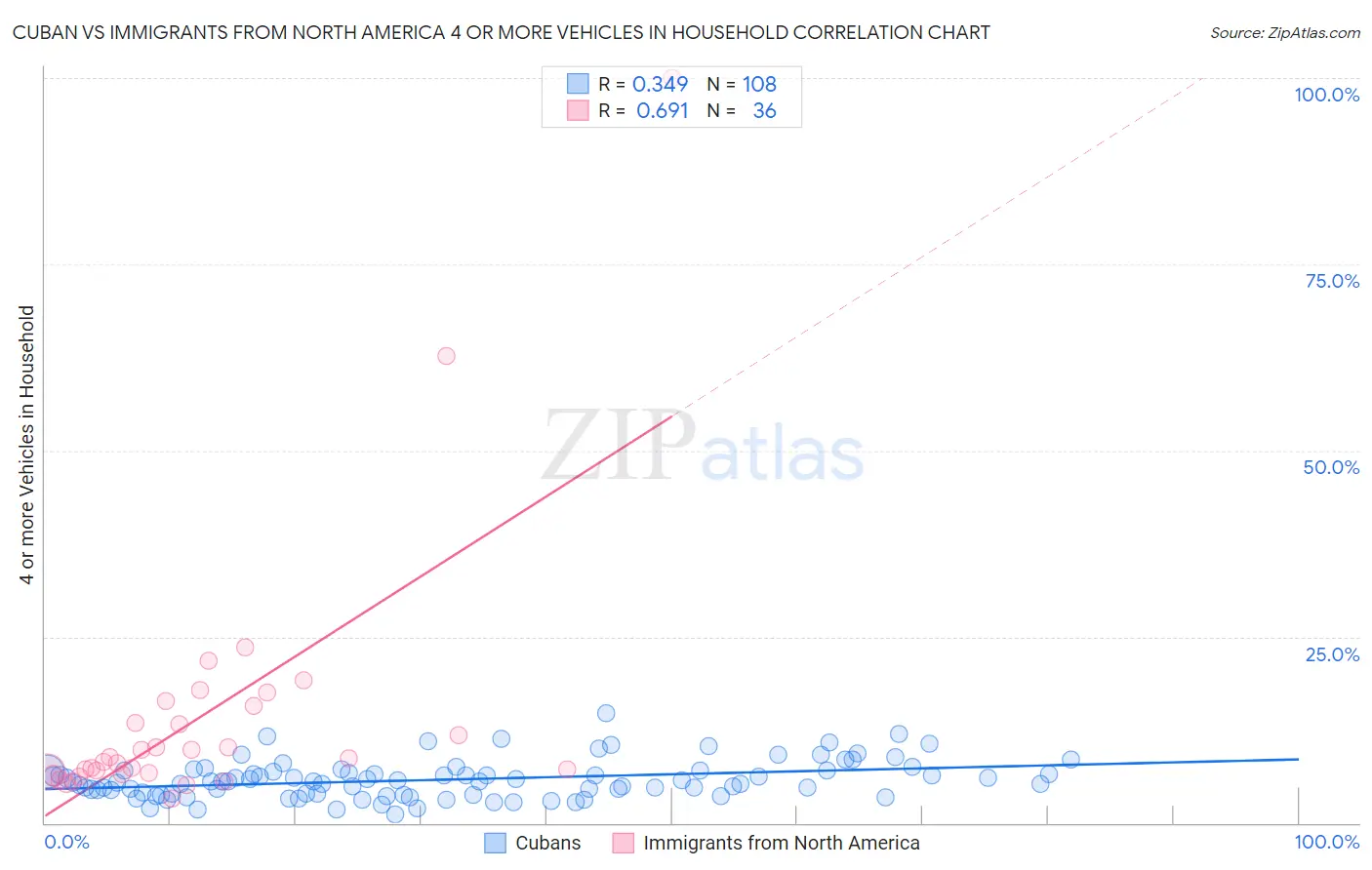 Cuban vs Immigrants from North America 4 or more Vehicles in Household