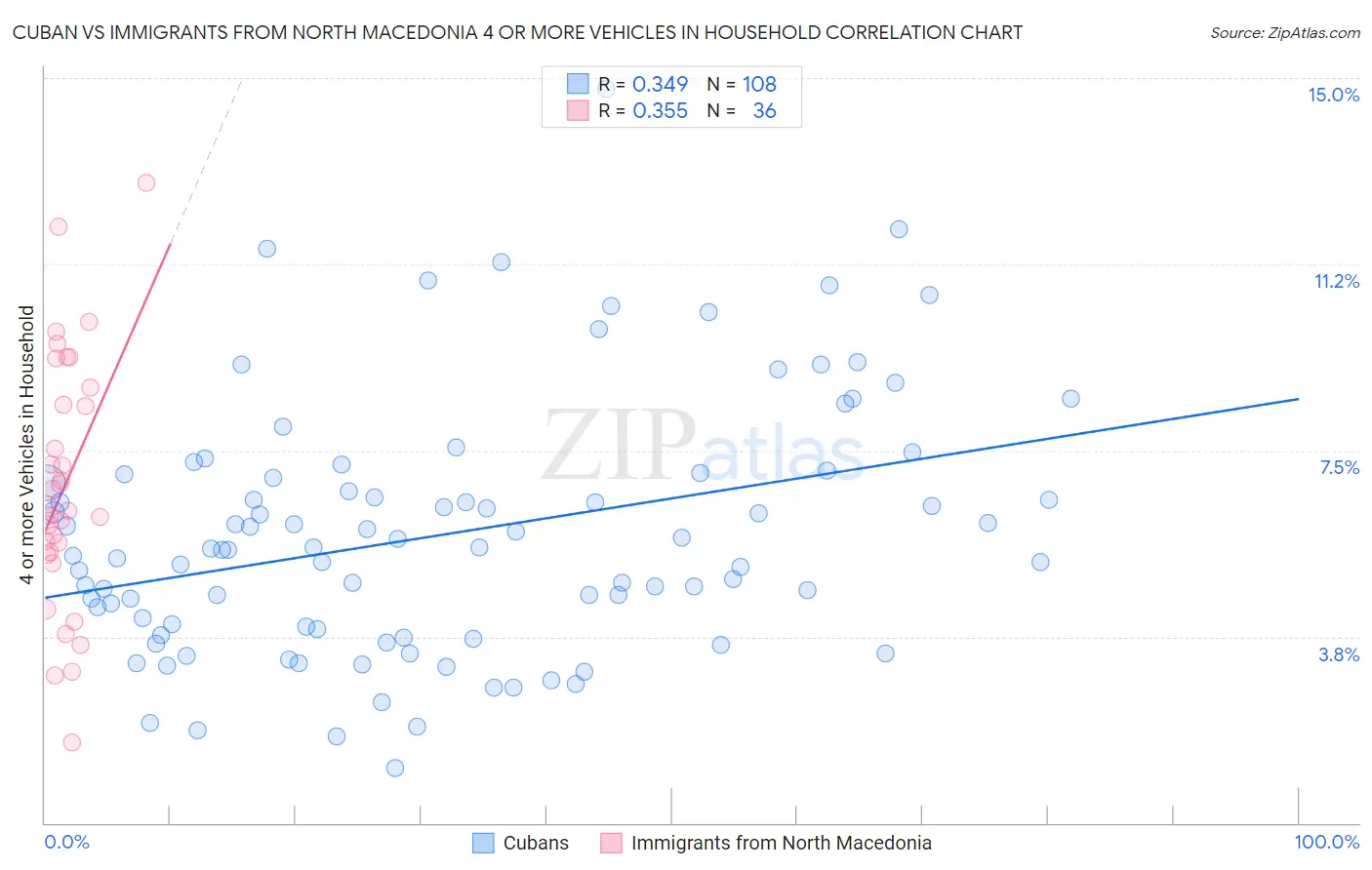 Cuban vs Immigrants from North Macedonia 4 or more Vehicles in Household
