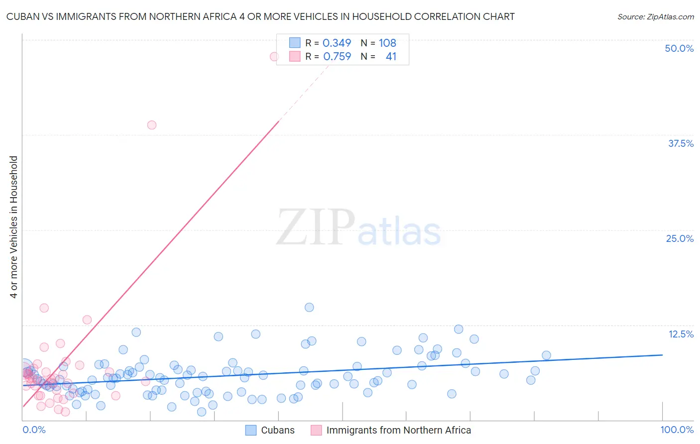 Cuban vs Immigrants from Northern Africa 4 or more Vehicles in Household