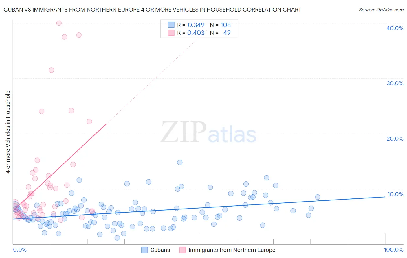 Cuban vs Immigrants from Northern Europe 4 or more Vehicles in Household
