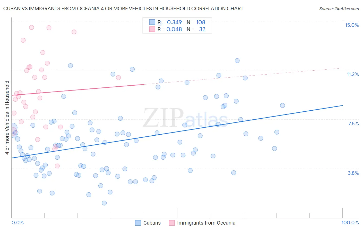 Cuban vs Immigrants from Oceania 4 or more Vehicles in Household