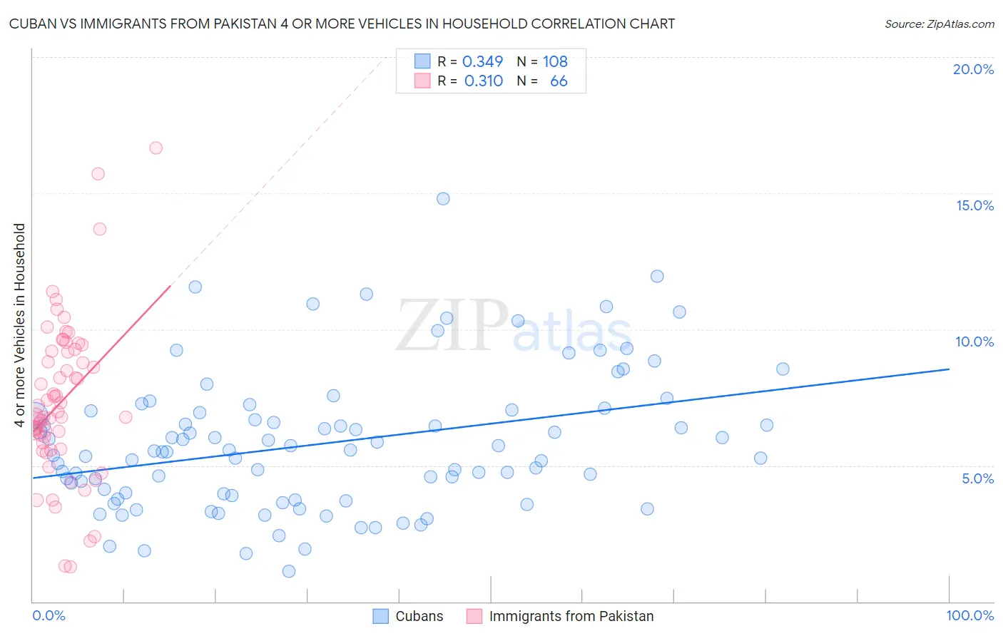 Cuban vs Immigrants from Pakistan 4 or more Vehicles in Household