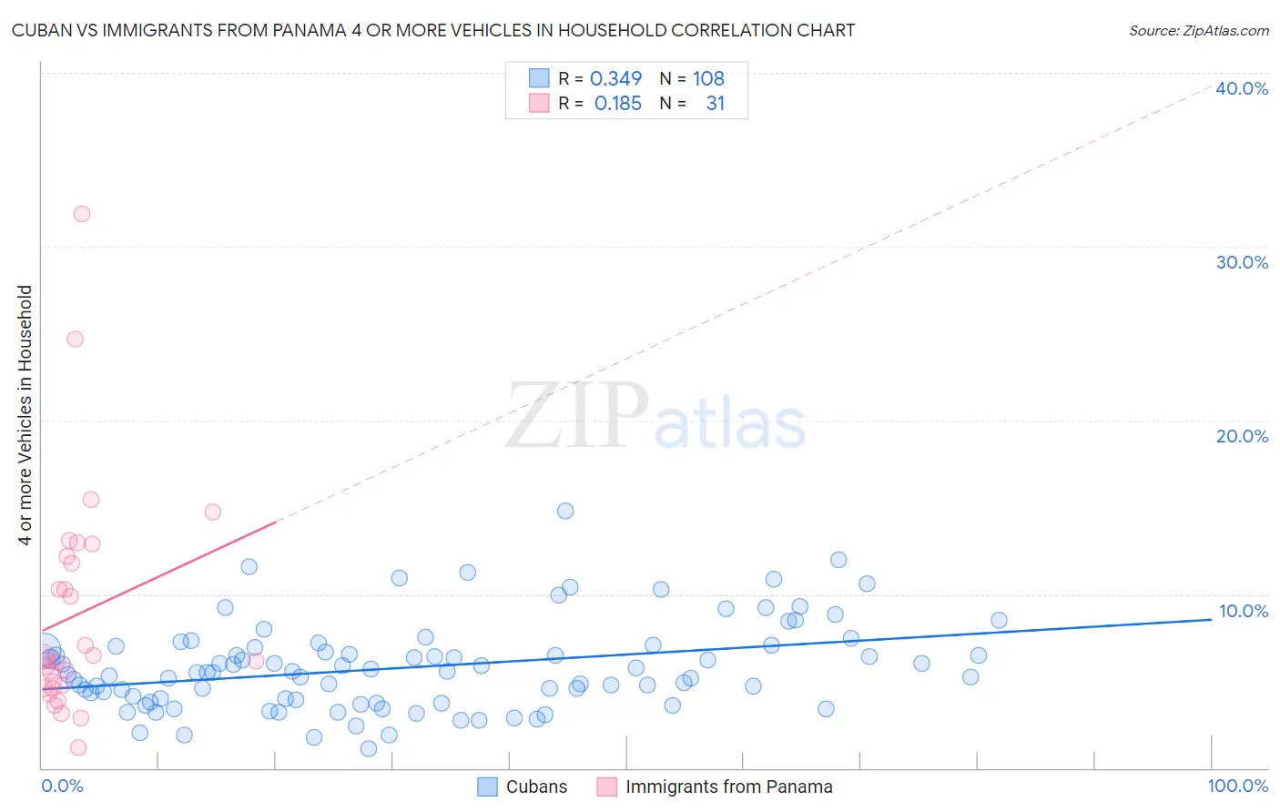 Cuban vs Immigrants from Panama 4 or more Vehicles in Household