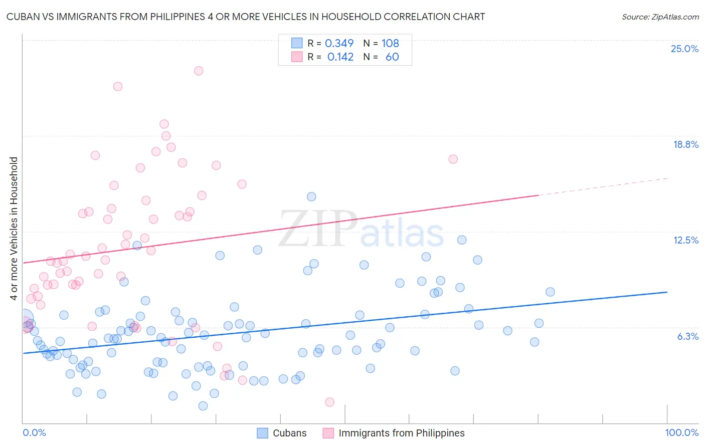 Cuban vs Immigrants from Philippines 4 or more Vehicles in Household