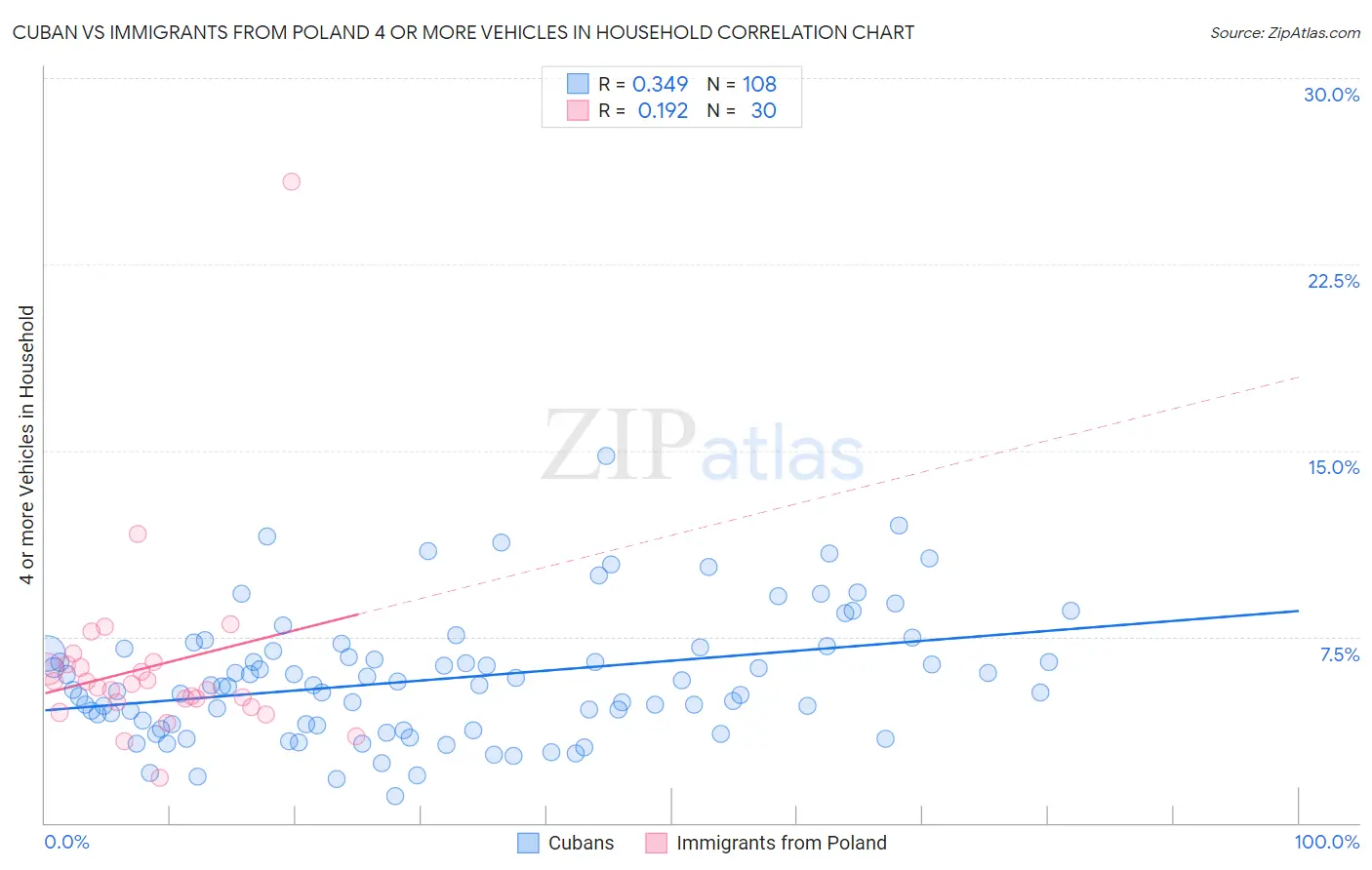 Cuban vs Immigrants from Poland 4 or more Vehicles in Household