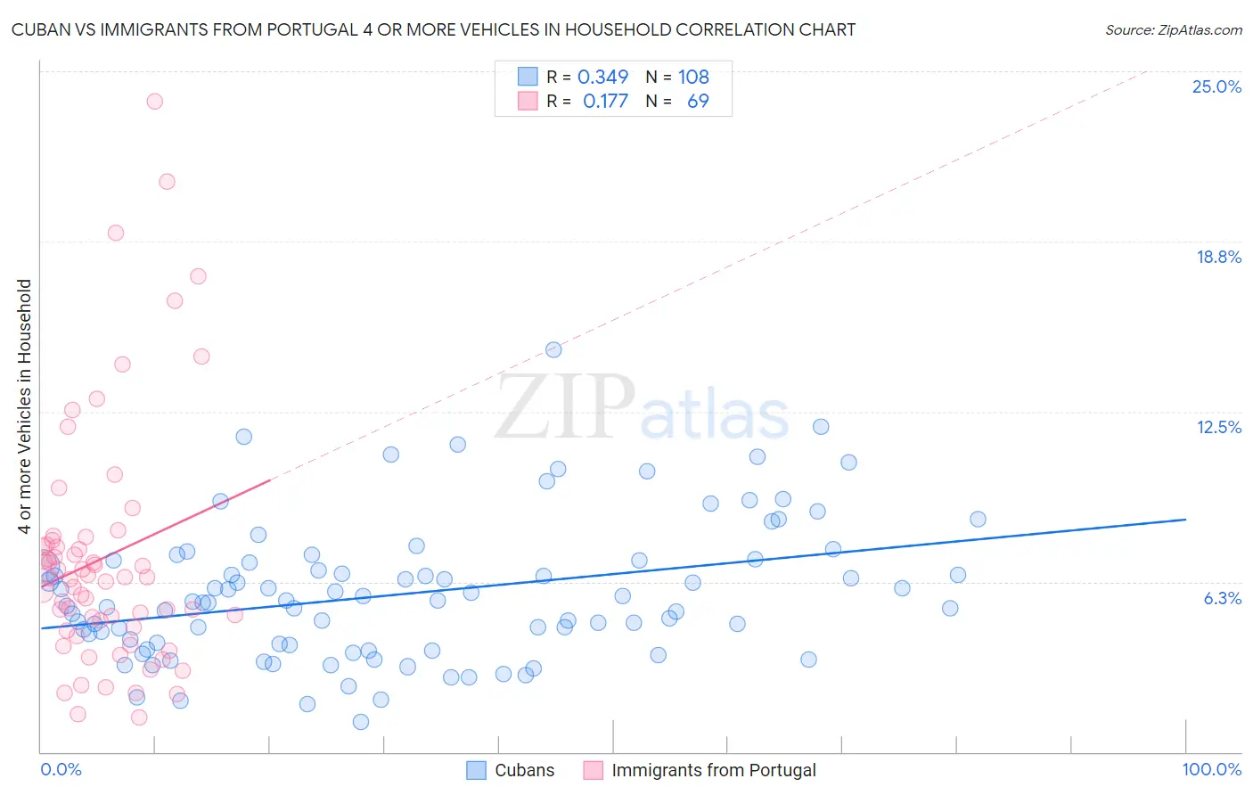 Cuban vs Immigrants from Portugal 4 or more Vehicles in Household