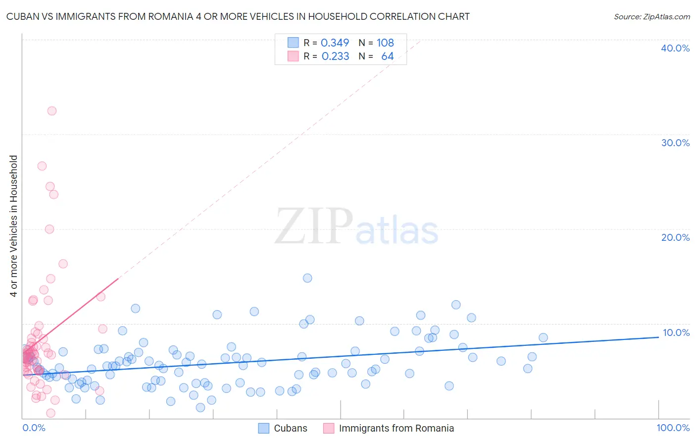 Cuban vs Immigrants from Romania 4 or more Vehicles in Household