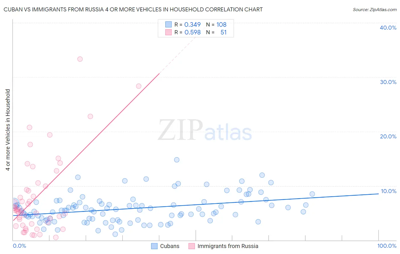 Cuban vs Immigrants from Russia 4 or more Vehicles in Household