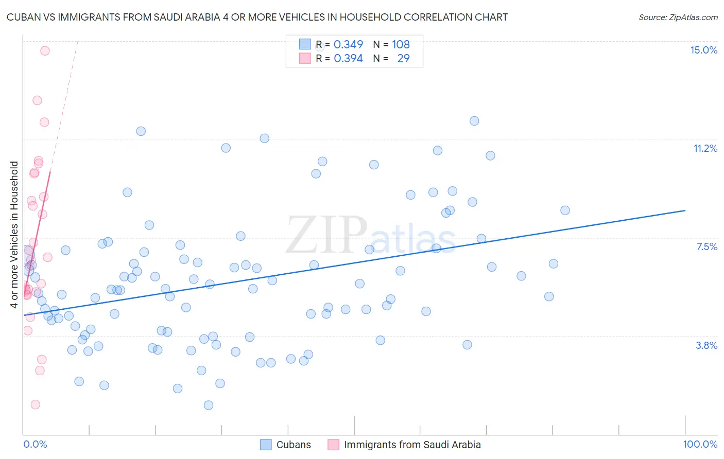 Cuban vs Immigrants from Saudi Arabia 4 or more Vehicles in Household
